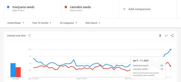 All Time High for Marijuana Seed searches