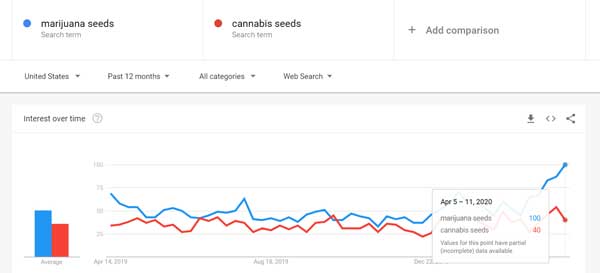 All Time High per ricerche di semi di marijuana